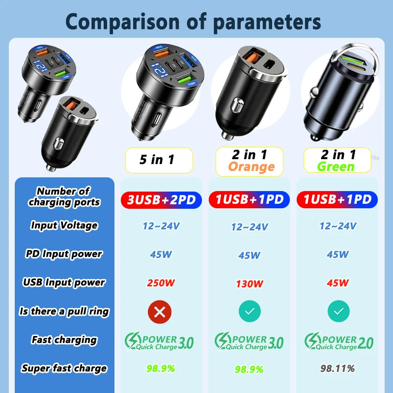 250W 5-in-1 PD QC3.0 Car Charger Fast Charging USB C for IPhone,Samsung Galaxy, IPad Pro, Multi-Port Cigarette Lighter Adapter